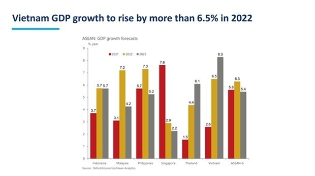 Vietnam is predicted with a high growth prospect in the South-East Asian region: ICAEW