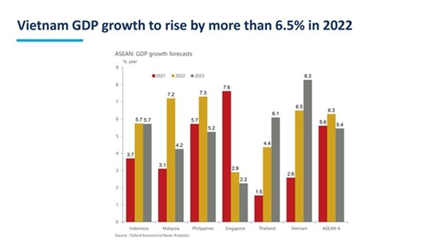 Vietnam is predicted with a high growth prospect in the South-East Asian region: ICAEW. (Photo: VNA)