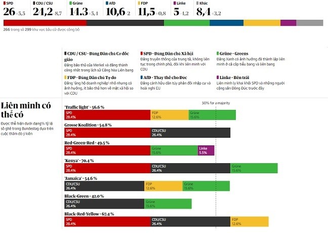 Kết quả sơ bộ bầu cử Đức: SPD tạm đánh bại Liên minh của Thủ tướng Merkel; bóng gió về chính phủ tương lai