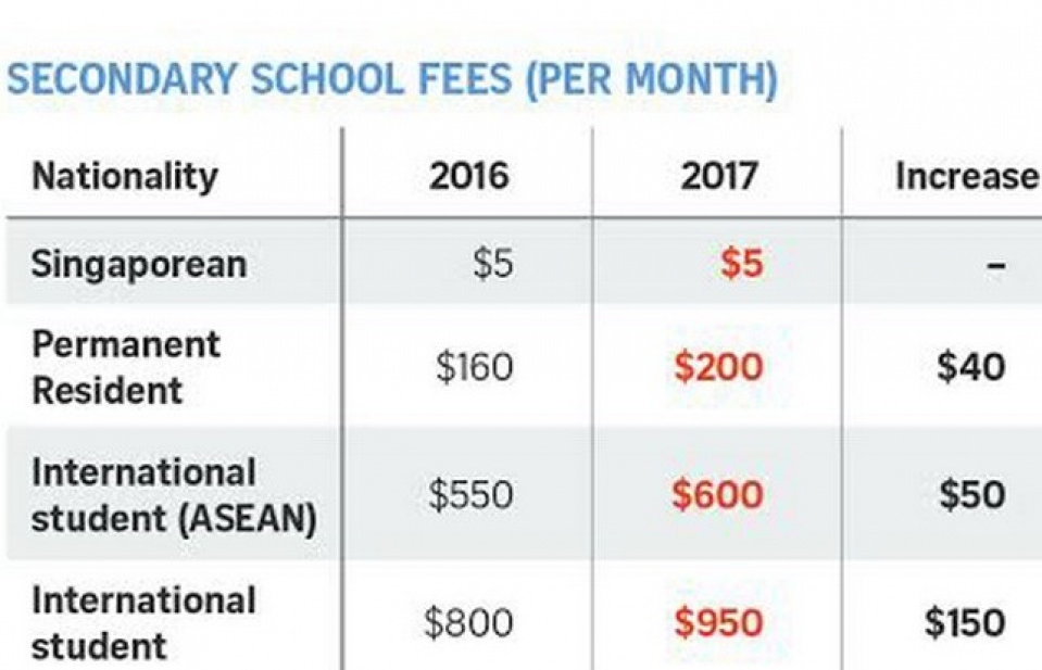 Singapore tăng học phí đối với du học sinh từ năm 2017