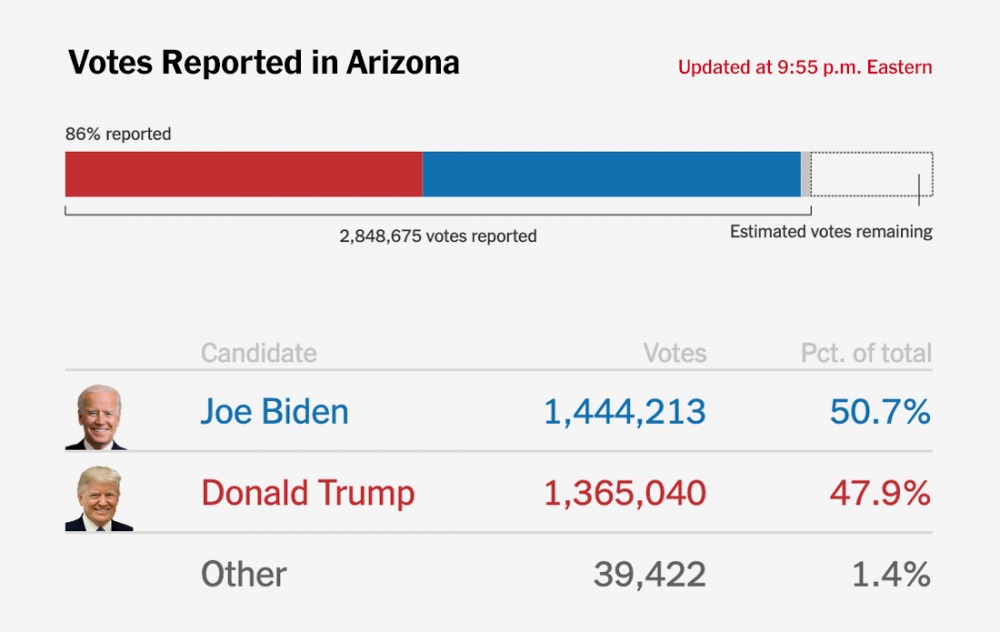 Kết quả bầu cử Mỹ 2020: Bang chiến địa Arizona lên tiếng, hy vọng mong manh để ông Trump 'lật ngược' tình thế?