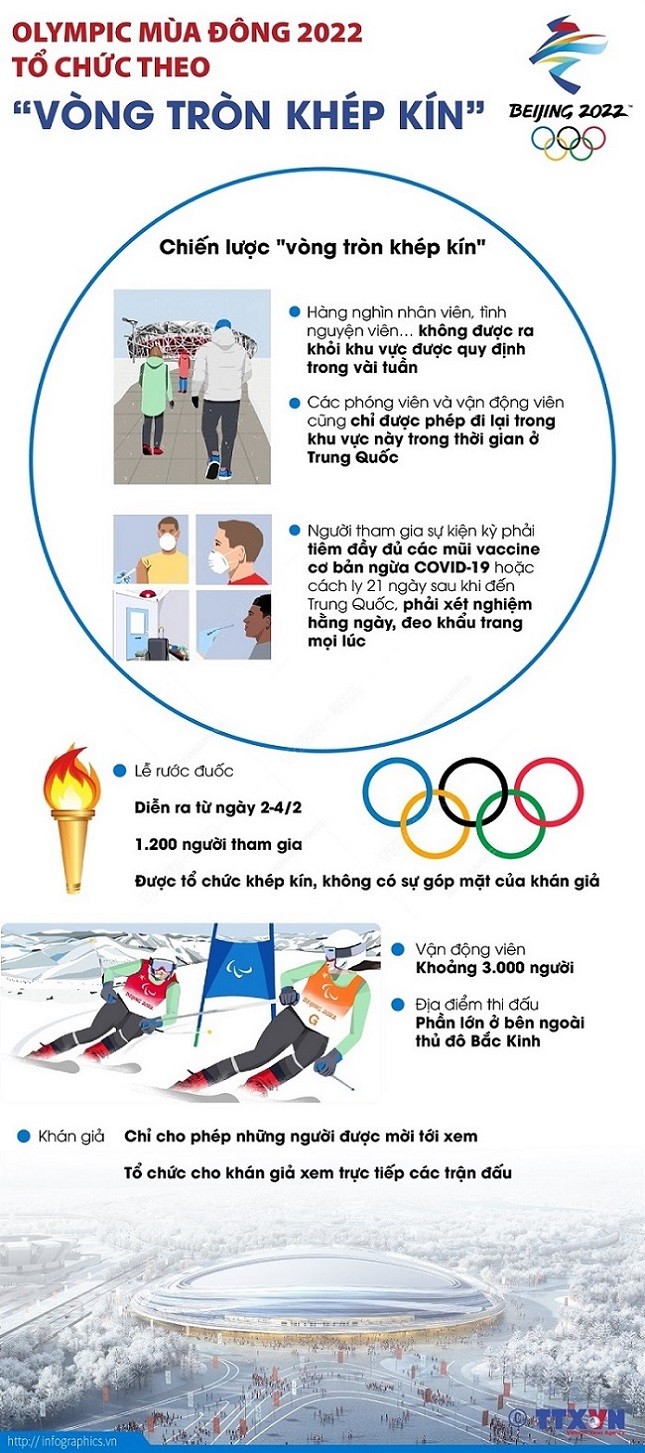 Olympic mùa Đông 2022 tổ chức theo “vòng tròn khép kín”. (Nguồn: TTXVN)