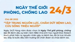 Ngày Thế giới phòng chống lao 24/3: Chung tay chấm dứt bệnh lao trên toàn cầu