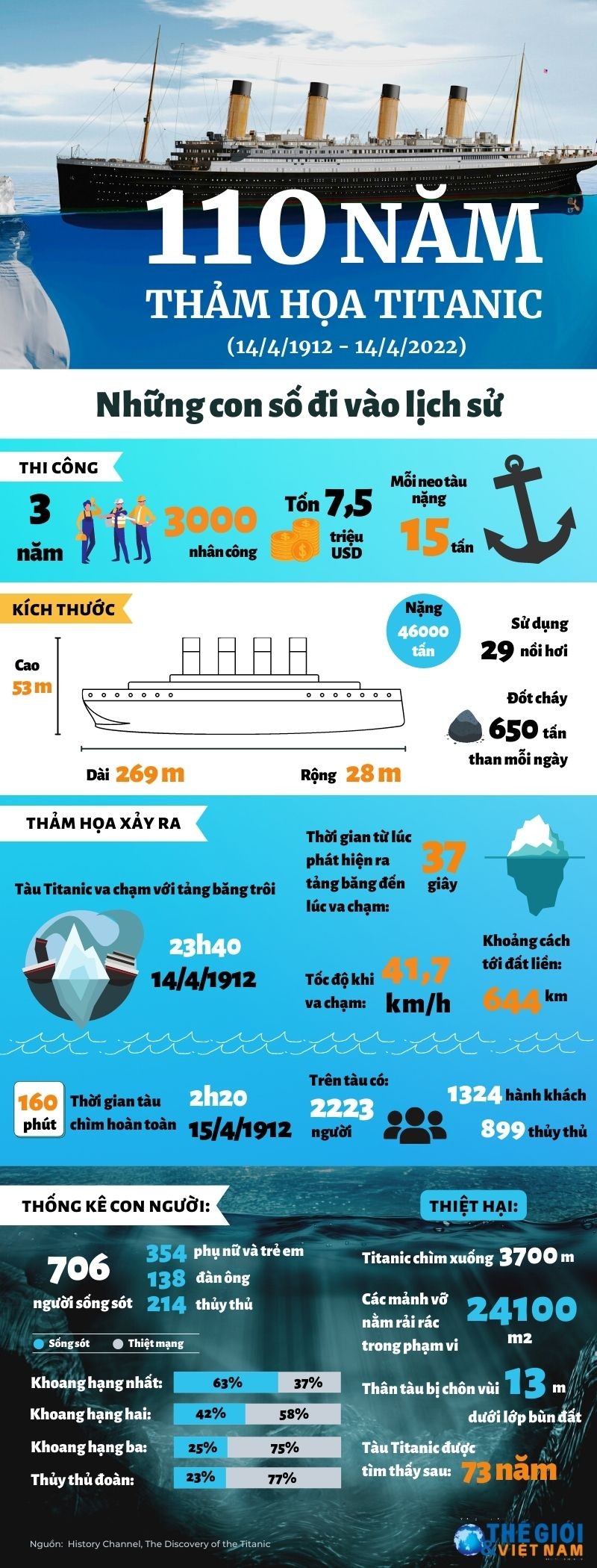110 năm thảm họa chìm tàu Titanic chấn động thế giới. (Nguồn: Báo TG&VN)