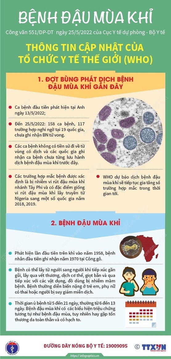 Bệnh đậu mùa khỉ: Thông tin cập nhật của Tổ chức Y tế Thế giới (WHO).