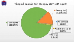 Covid-19 ở Việt Nam sáng 28/7: Không ghi nhận ca mắc mới, sức khoẻ bệnh nhân 416, 418 trong tình trạng nặng