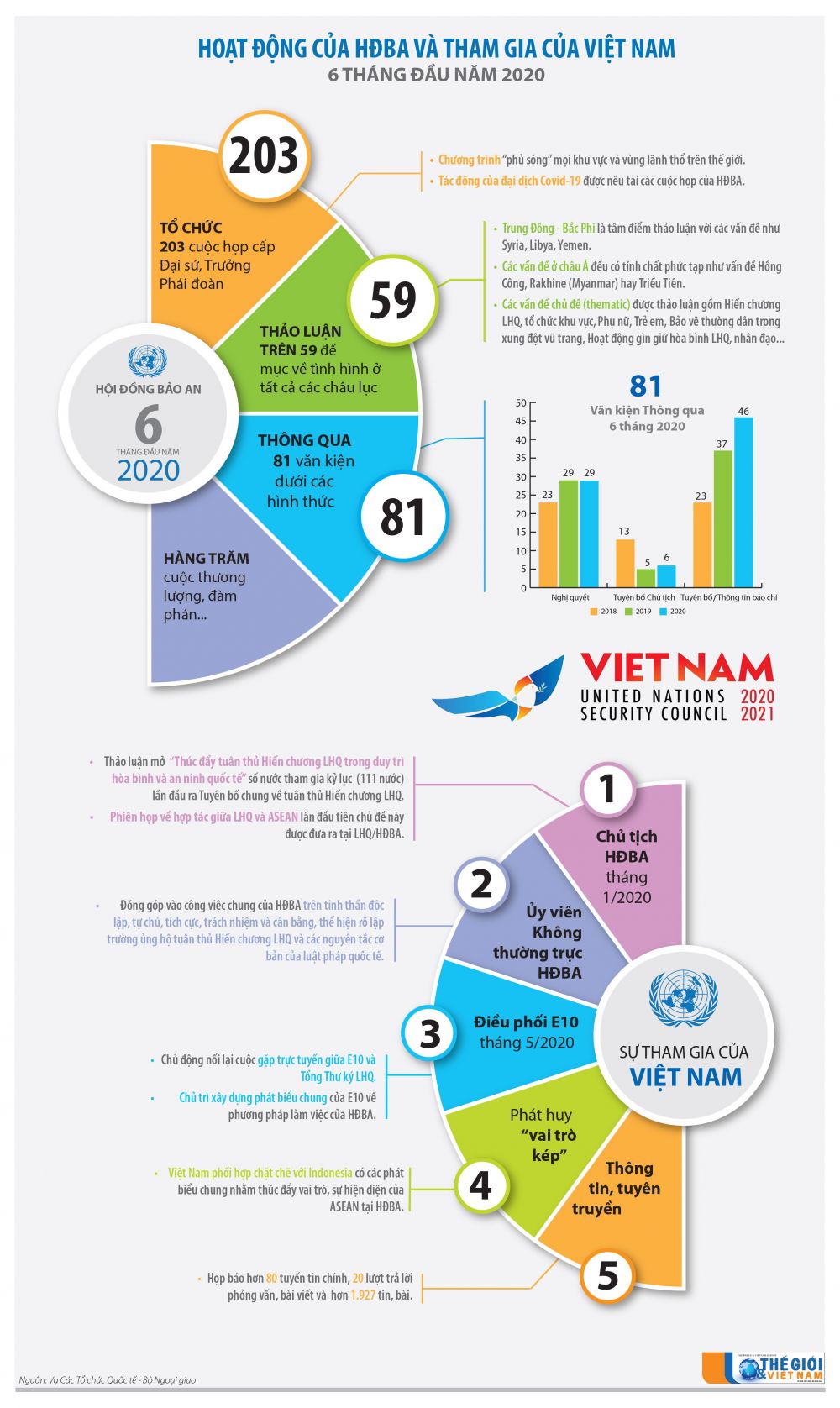 Infographics: 6 tháng đầy ắp sự kiện của Việt Nam tại Hội đồng Bảo an Liên hợp quốc