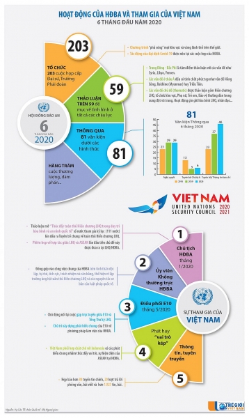 Infographics: 6 tháng đầy ắp sự kiện của Việt Nam tại Hội đồng Bảo an Liên hợp quốc