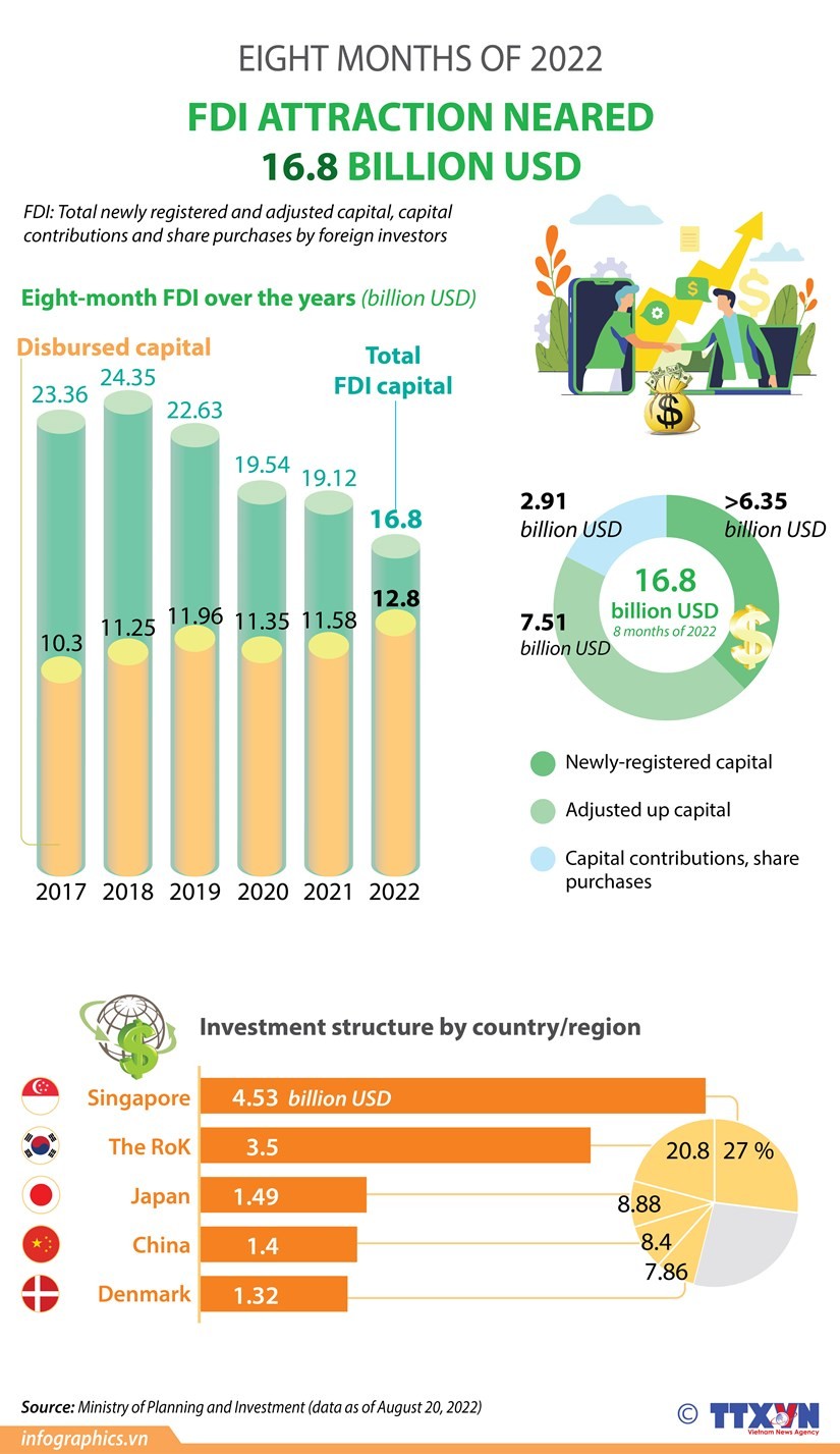 Nearly 16.8 billion USD of FDI in Vietnam in 8 months