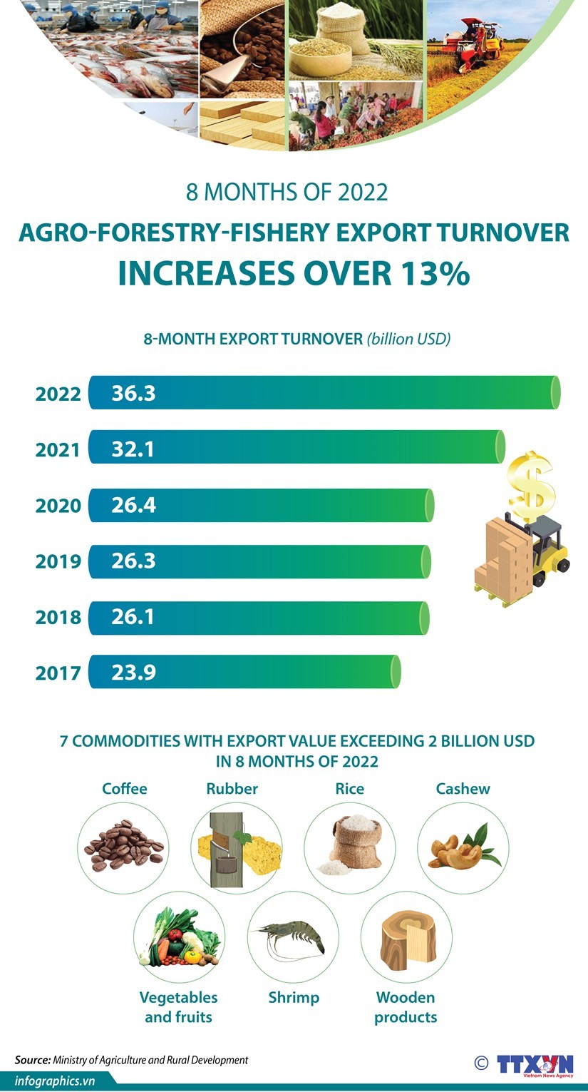 Agro-forestry-fishery export turnover increases over 13%. (Photo: VNA)