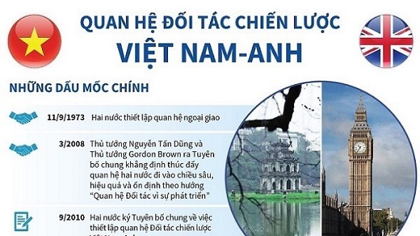 Quan hệ Đối tác chiến lược Việt Nam-Anh không ngừng phát triển