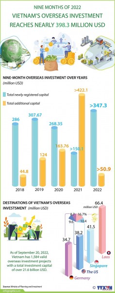 Vietnam’s overseas investment reaches nearly 398.3 million USD during past nine months