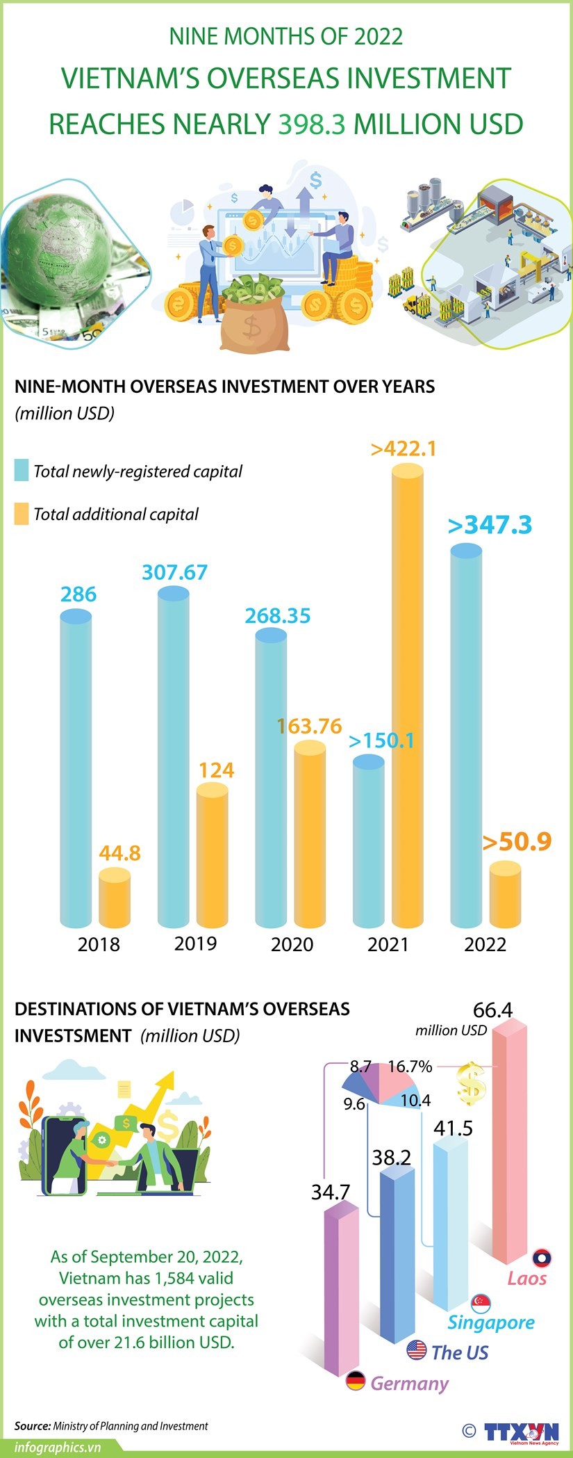 Vietnam’s overseas investment reaches nearly 398.3 million USD during past nine months