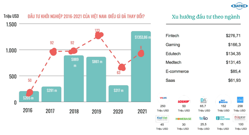 Đầu tư khởi nghiệp đã có mức tăng trưởng vượt bậc trong năm 2021. (Nguồn: Cục phát triển thị trường và doanh nghiệp khoa học và công nghệ)