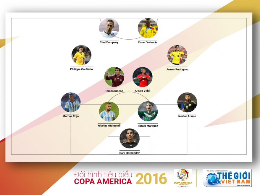 Thiếu vắng ngôi sao trong Đội hình tiêu biểu Copa America 2016