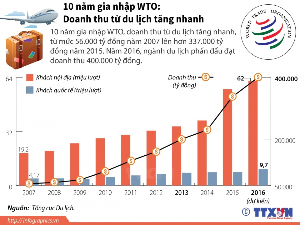 [Infographics] Doanh thu du lịch Việt Nam tăng sau khi gia nhập WTO