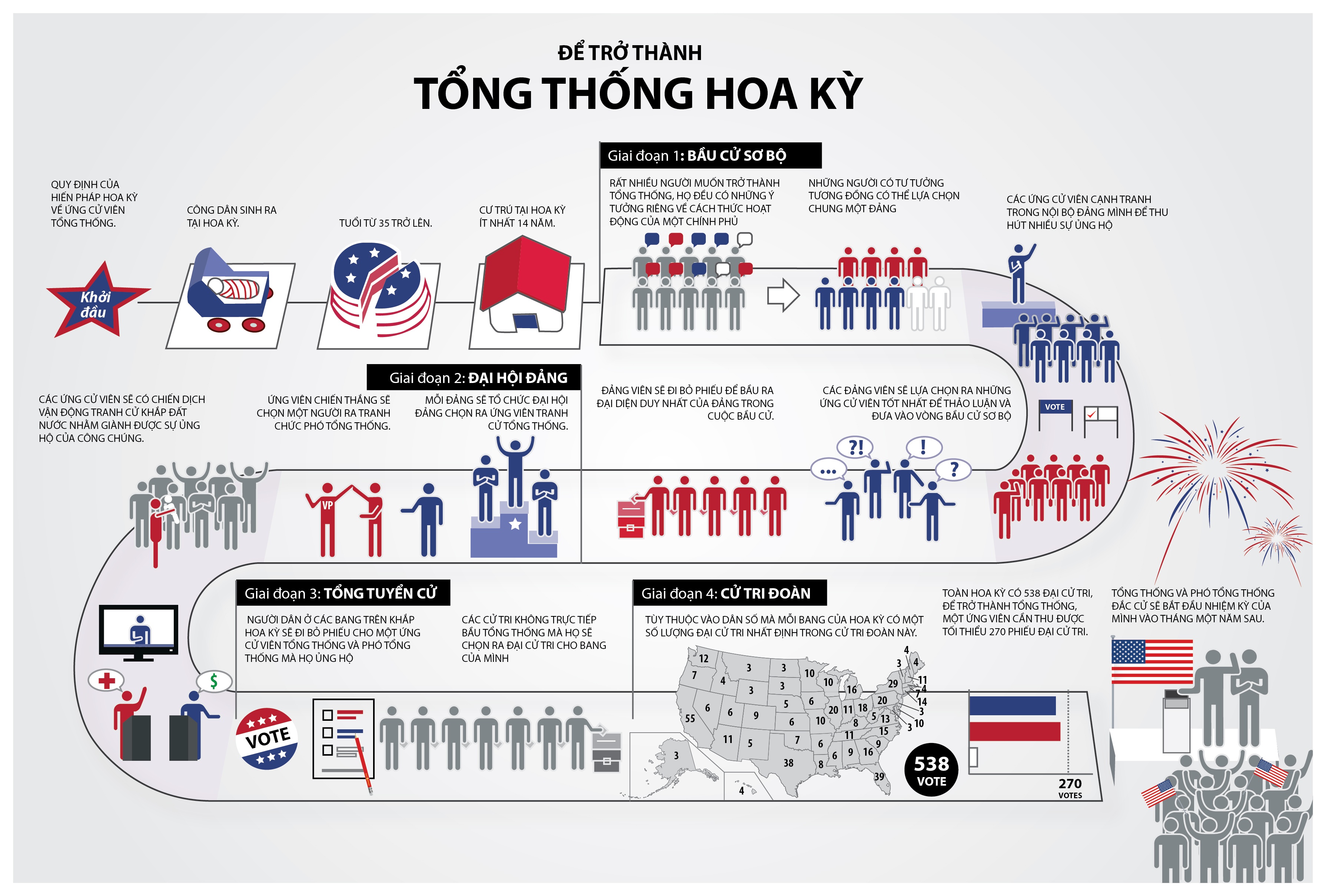 infographics cac buoc de tro thanh tong thong hoa ky