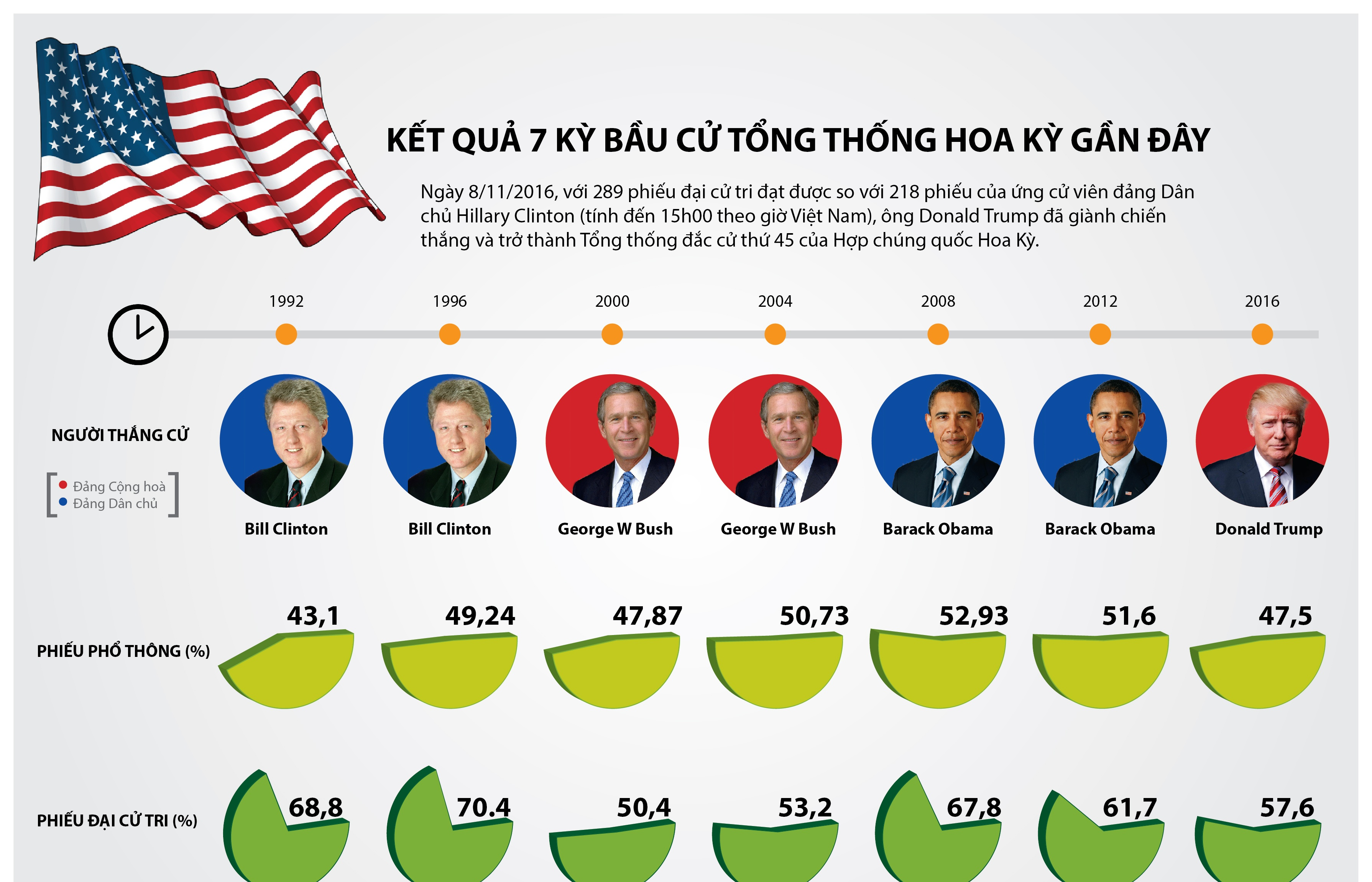 [Infographics] Kết quả 7 kỳ bầu cử Tổng thống Hoa Kỳ gần đây