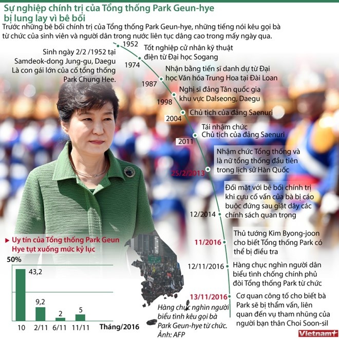 infographics su nghiep chinh tri cua tong thong han quoc lung lay vi be boi