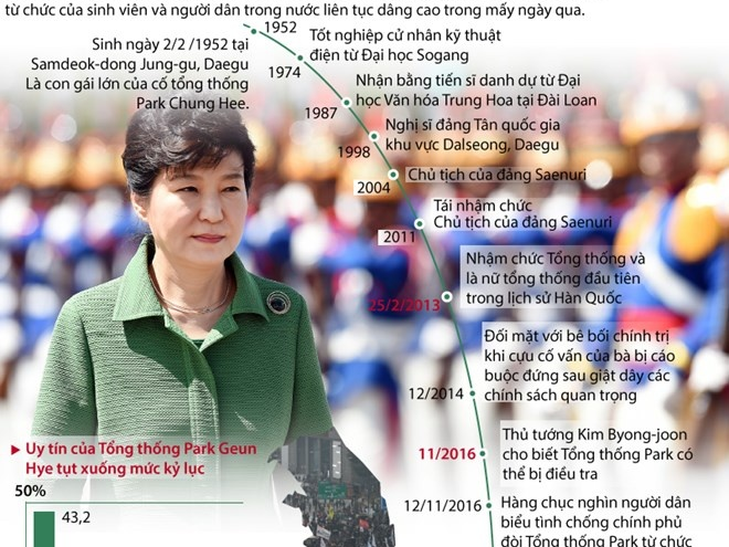 [Infographics] Sự nghiệp chính trị của Tổng thống Hàn Quốc lung lay vì bê bối