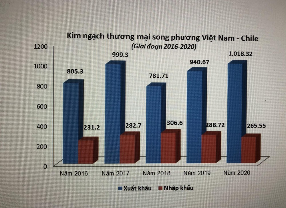 Thúc đẩy hợp tác kinh tế-thương mại Việt Nam và Chile