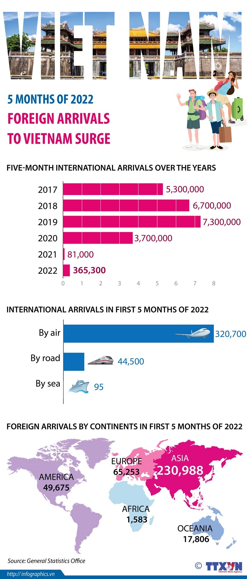 Foreign arrivals to Vietnam surge in five months of 2022