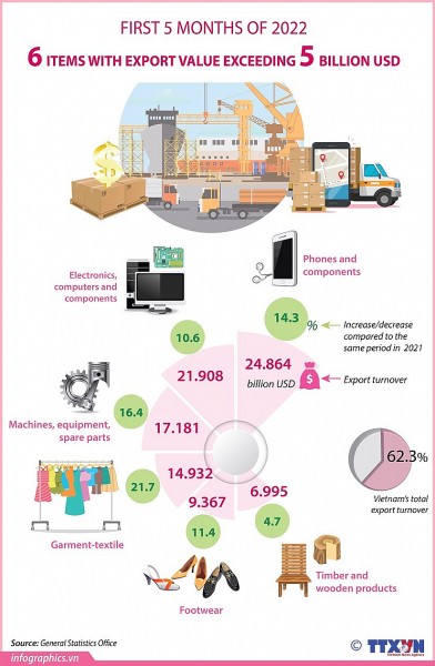 Six items with export turnover exceeding 5 billion USD in 5 months of 2022