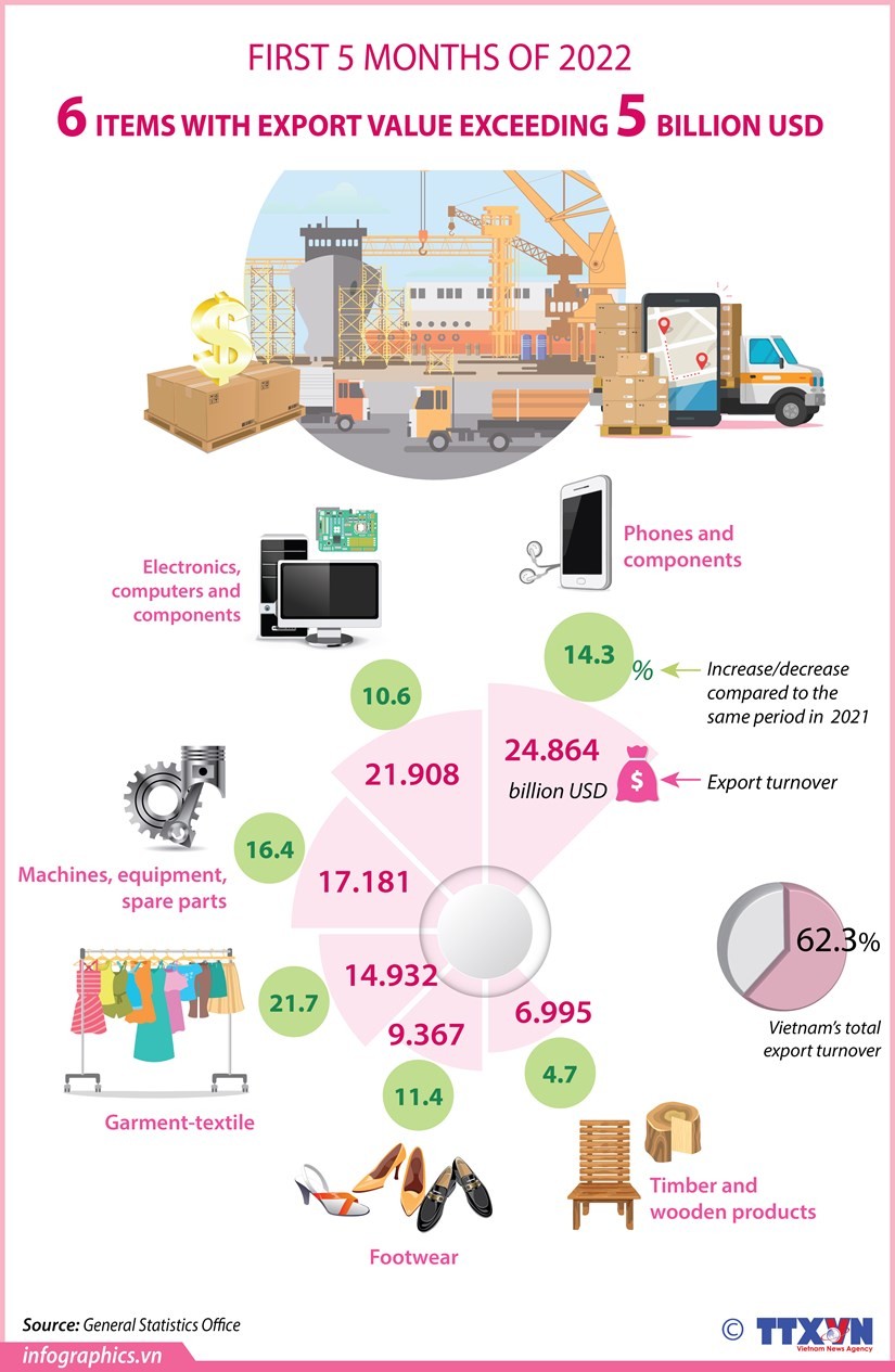 Six items with export turnover exceeding 5 billion USD in 5 months of 2022