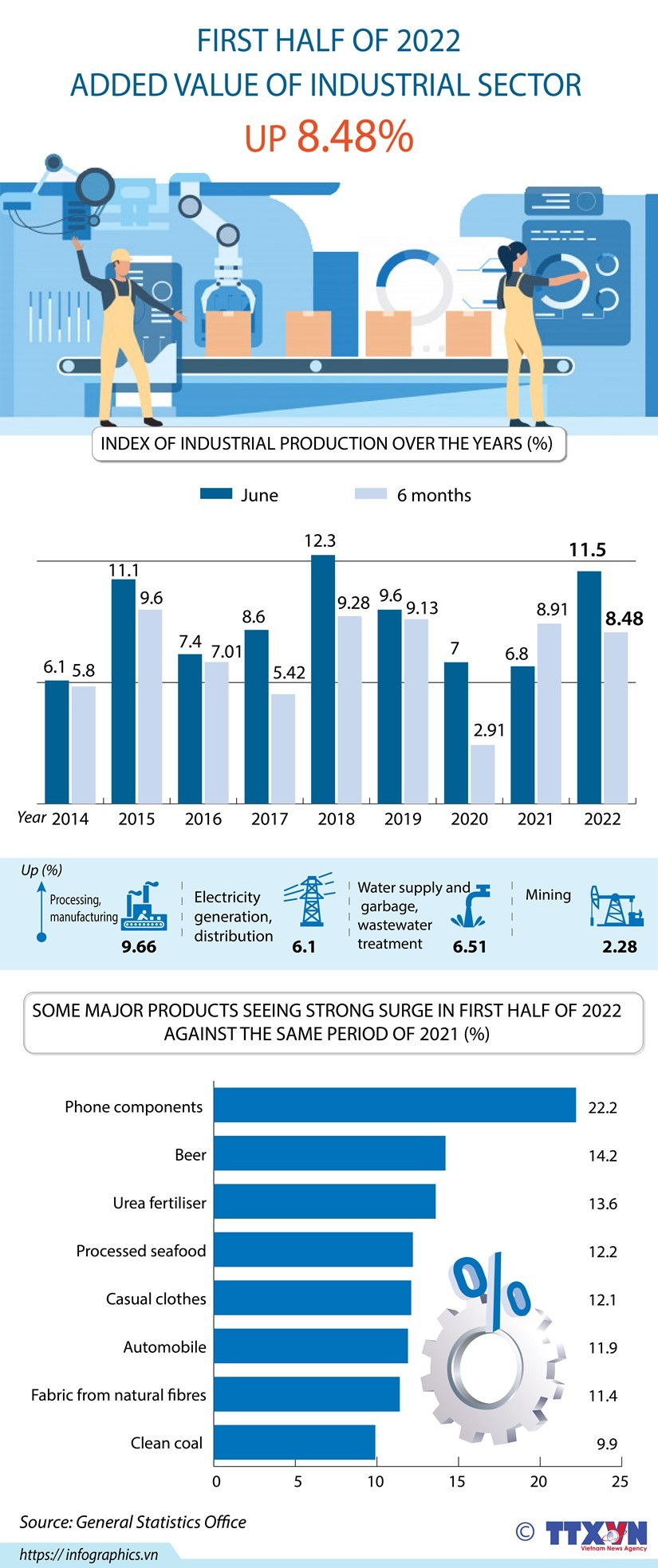 Added value of industrial sector up 8.48% in H1 2022