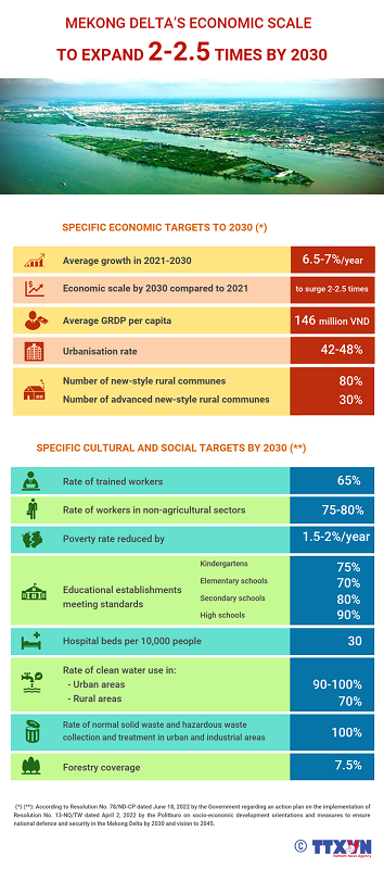 Mekong Delta’s economic scale to expand 2-2.5 times by 2030