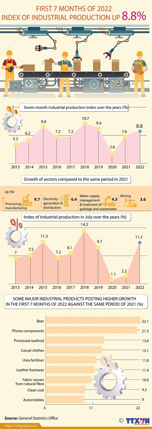 Industrial production index up 8.8% in first 7 months of 2022