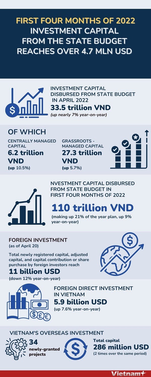 Public investment capital reaches 4.7 million USD in January-April