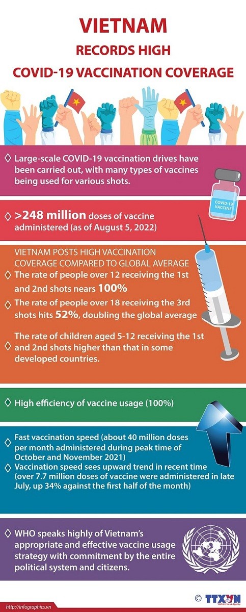 Vietnam records high COVID-19 vaccination coverage