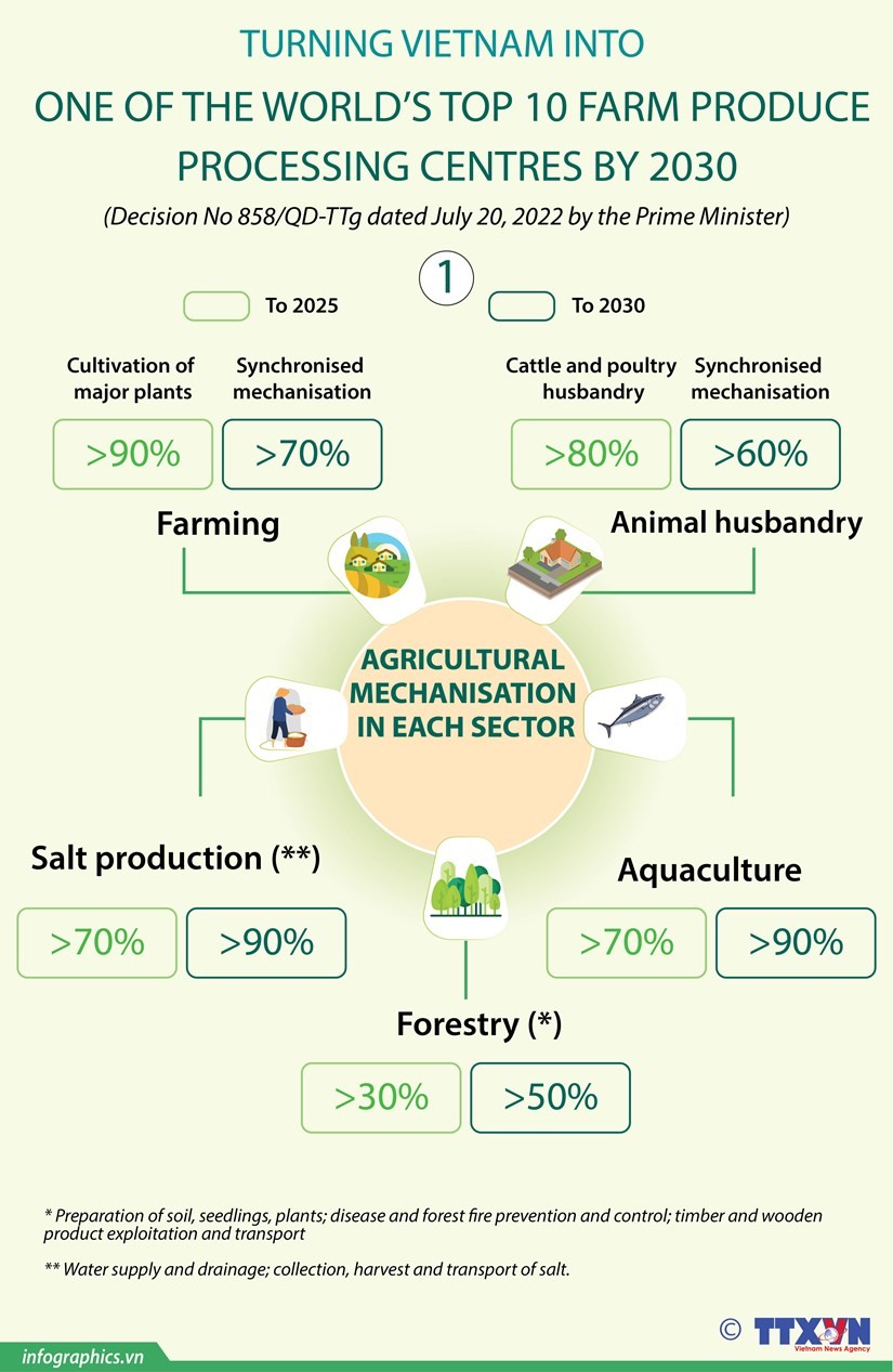 Vietnam eyes global top 10 in agricultural processing