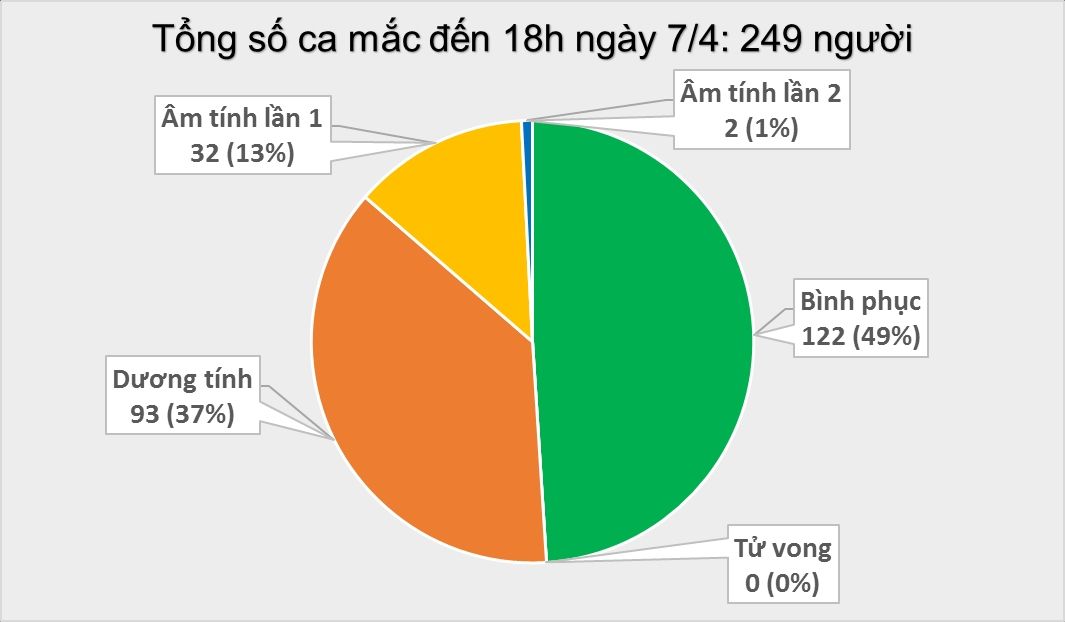 cap nhat covid 19 chieu 74 o viet nam them 4 ca mac moi nang tong so ca nhiem len 249