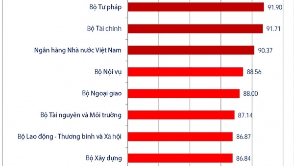 Bộ Ngoại giao tiếp tục nằm trong 5 Bộ dẫn đầu về Chỉ số cải cách hành chính năm 2021