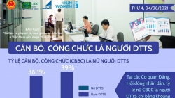 Tỷ lệ cán bộ, công chức nữ là người dân tộc thiểu số