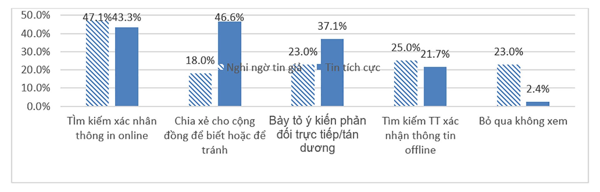 Hành vi phản ứng của người dùng mạng xã hội khi gặp tin tích cực và nghi ngờ là “tin giả”.