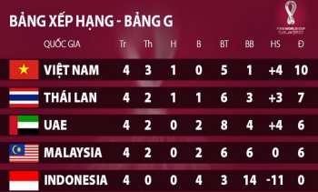So thành tích của tuyển Việt Nam với các đội đầu bảng ở vòng loại World Cup