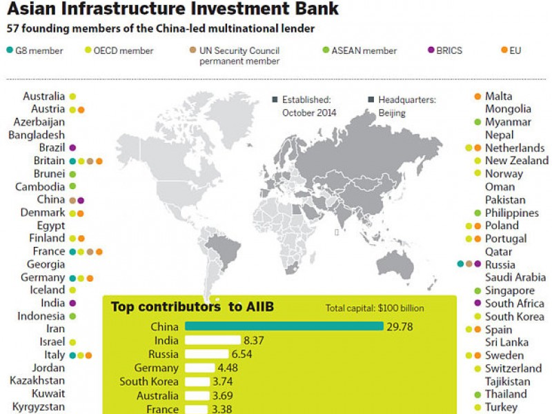 AIIB: Nhiều kỳ vọng, không ít thách thức