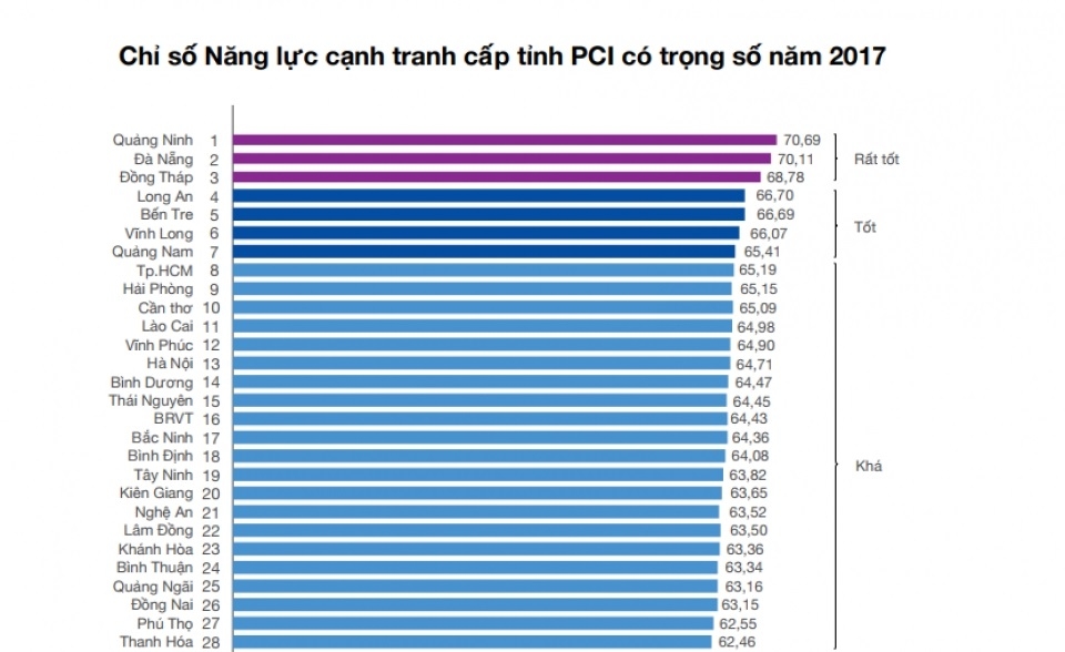 quang ninh soan ngoi da nang ve chi so nang luc canh tranh