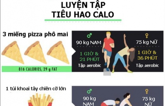 [Inforgraphics]: "Xả"calorie sau một bữa ăn thịnh soạn
