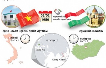 [Infographics] Quan hệ hữu nghị hợp tác giữa Việt Nam - Hungary