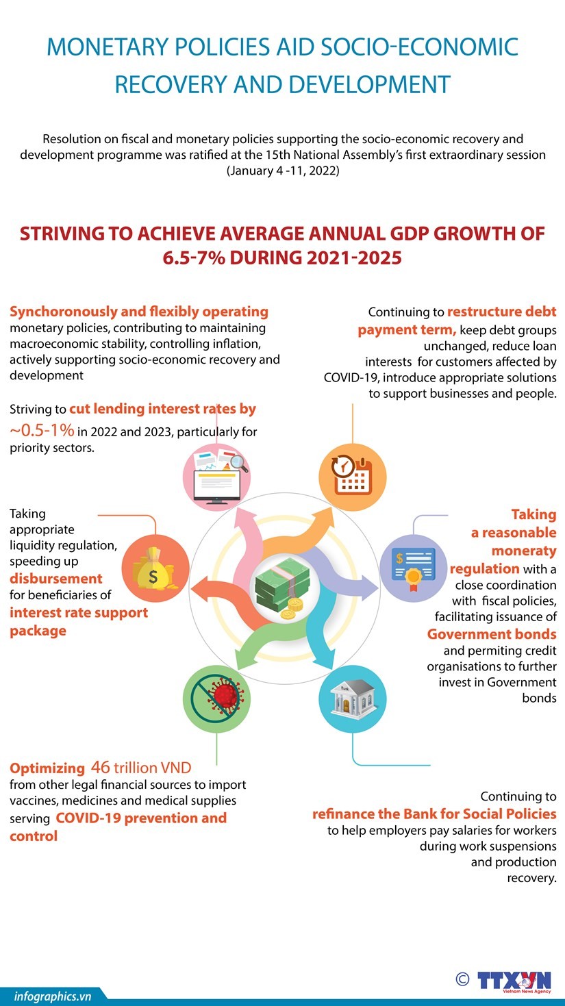 Monetary policies aid socio-economic recovery and development