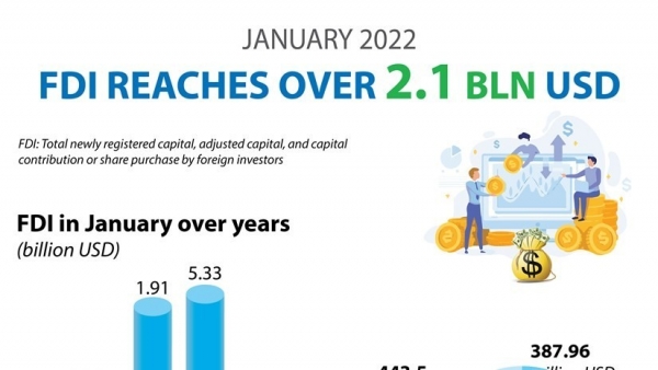 FDI reaches over 2.1 billion USD in January