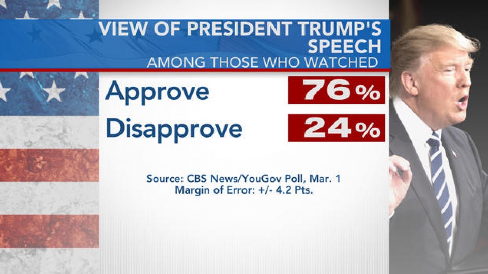 Dư luận Mỹ đánh giá tích cực bài phát biểu của ông Trump