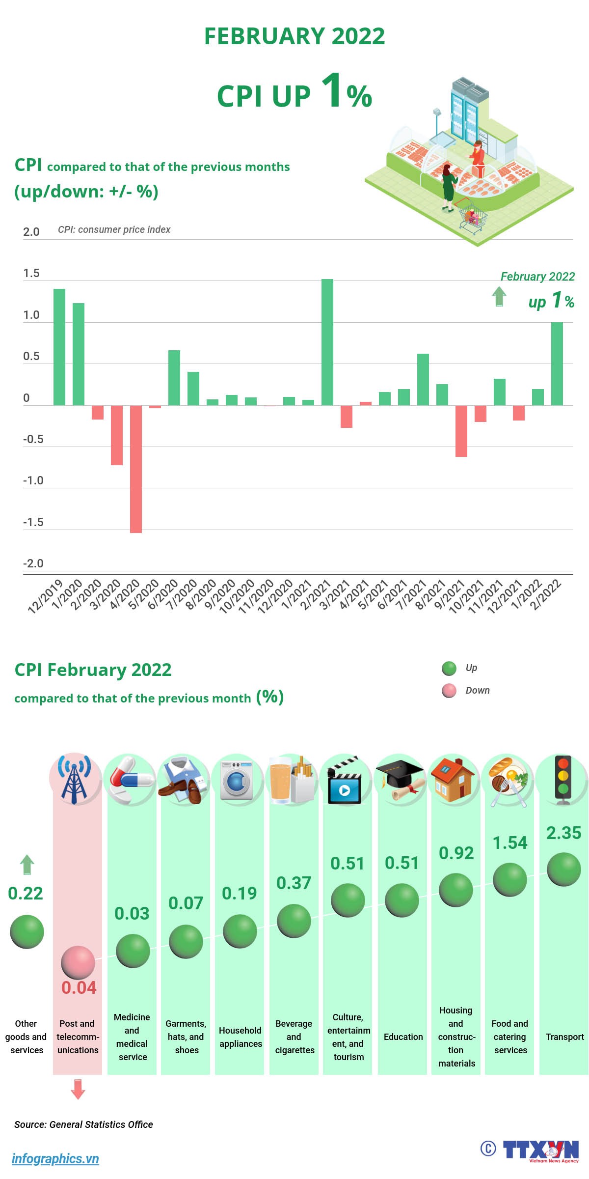 CPI up 1 percent in February