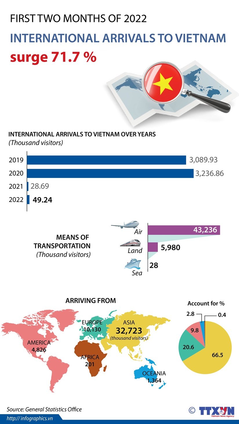 Viet Nam welcomed 49,200 foreign tourists in the first two months of 2022, representing a year-on-year surge of 71.7 percent, according to the General Statistics Office (GSO). (Source: VNA)