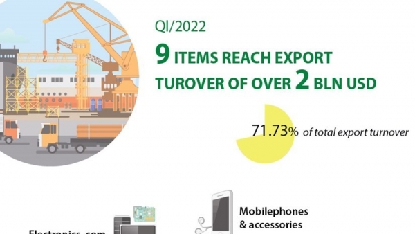 Nine items reach export turnover of over 2 billion USD