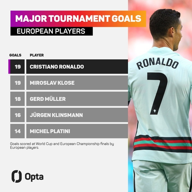 C.Ronaldo cân bằng kỷ lục 19 bàn thắng ở Euro và World Cup của Klose.